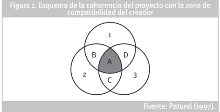 Figura 1. Esquema de la coherencia del proyecto con la zona de  compatibilidad del creador