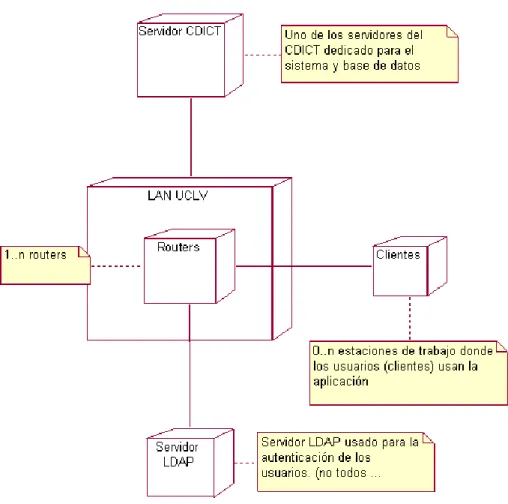 Figura 3.7-1 - Modelo de despliegue 