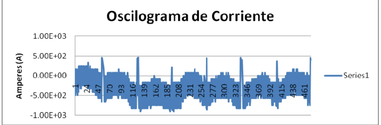 Figura 3.3. Corriente del arco en el proceso SMAW-MMA 