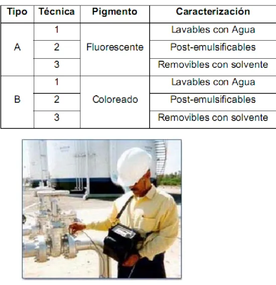 Tabla 1.1 Clasificación de los líquidos penetrantes  