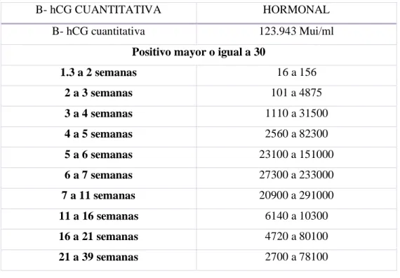 Tabla 4-2: B-hCG Cuantitativa 