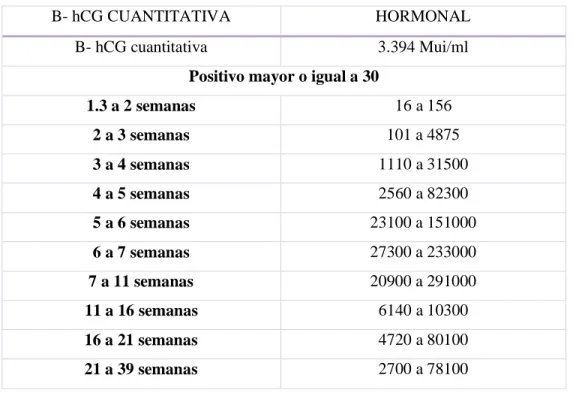 Tabla 5-2: B-hCG Control 1                   