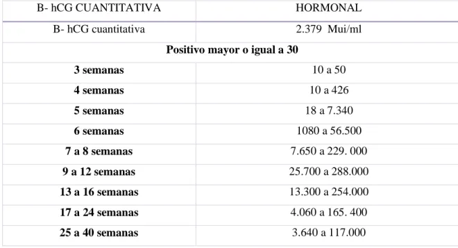 Tabla 7-2: B-hCG Control 2 