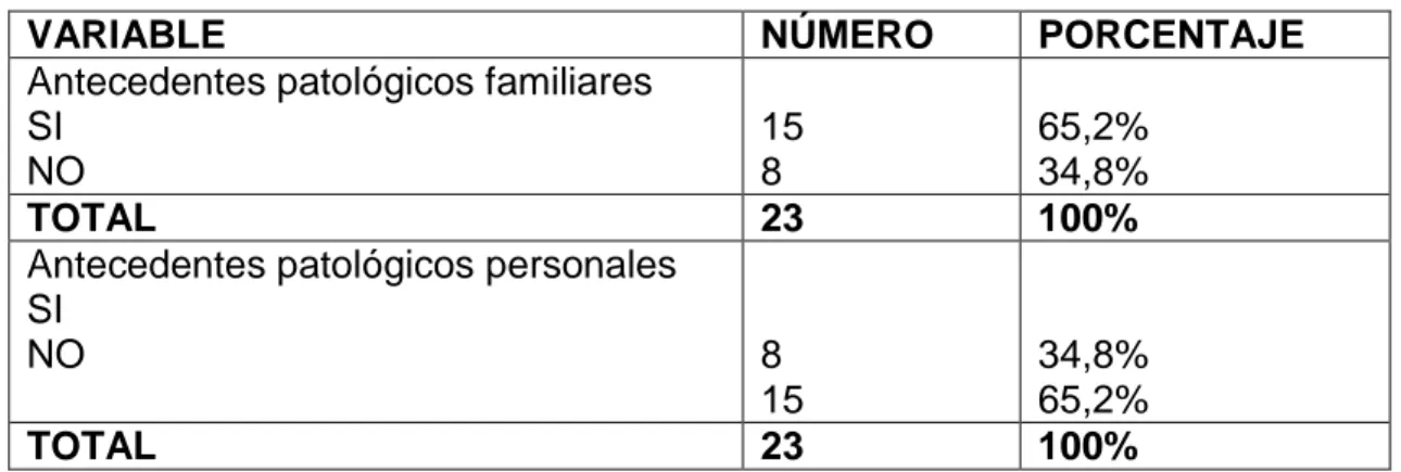 TABLA  7.  Distribución  de  la  población  según  antecedentes  patológicos  familiares y personales 