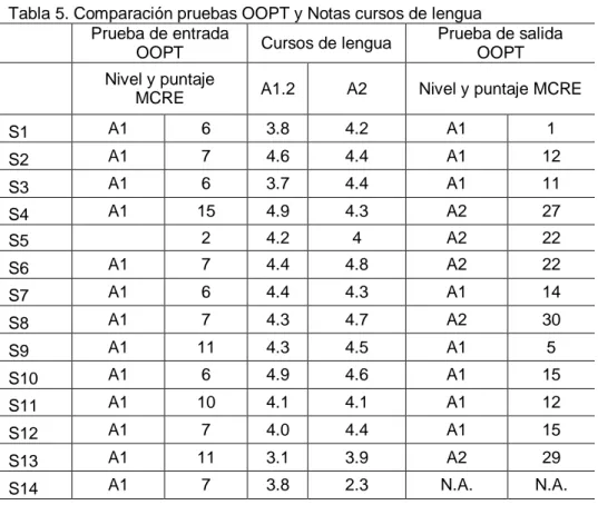 Tabla 5. Comparación pruebas OOPT y Notas cursos de lengua  Prueba de entrada 
