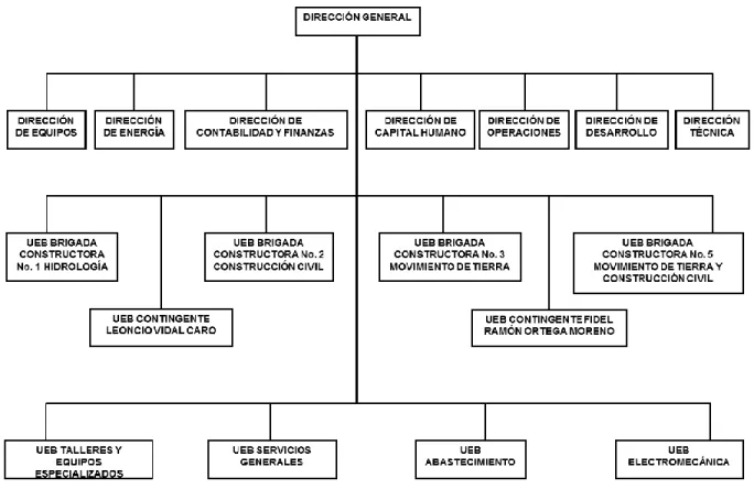 Figura 2: Organigrama de la ECOING – 25. Fuente: Estrategia organizacional a tres años  (2012 - 2015) 