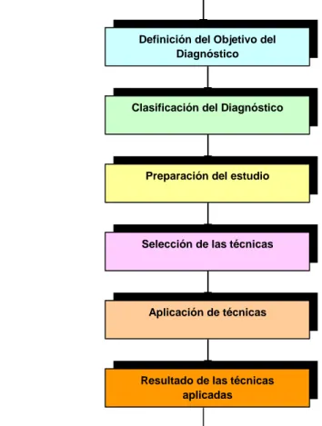 Figura 3. Procedimiento diagnóstico. Fuente: Soto (2006). 