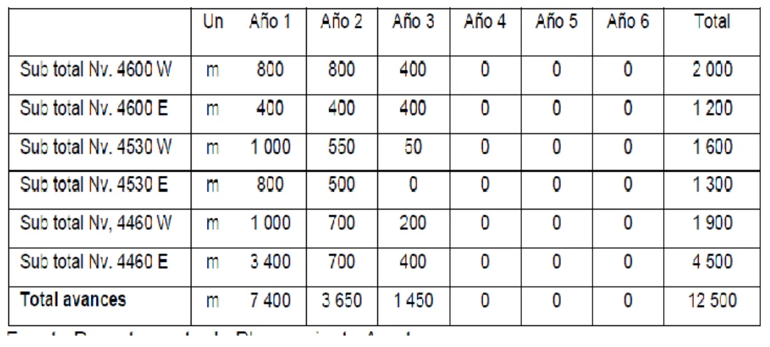 Tabla 3.03: Programa de avances lineales. 