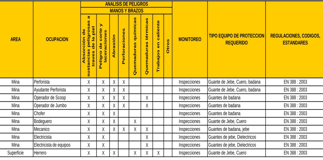 Tabla 6.01: Uso de equipos de protección personal para el cuidado de manos y brazos – según SGI contemplado en el   Elemento 11.