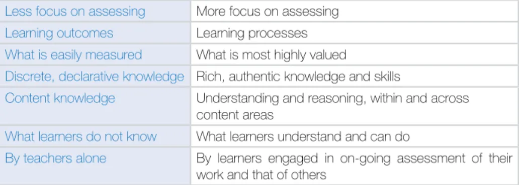 Figure 2 illustrates the changes in the  focus of assessment needed to support  educational reform for the 21st century  (Shute &amp; Becker, 2010):