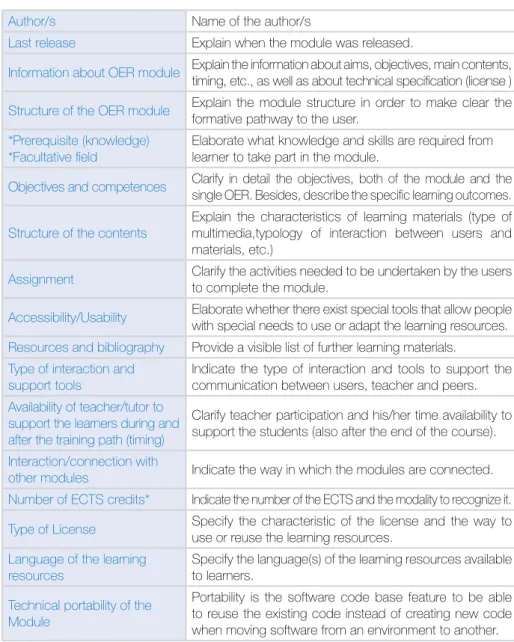 Figure 4 Description of OER modules