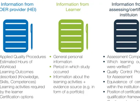 Figure 12 Basic outline of the Learning Passport