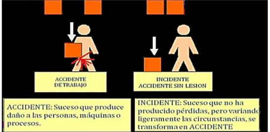 Ilustración 2 Accidente/Incidente 
