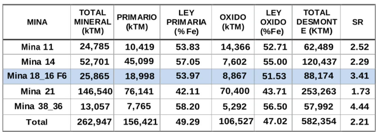 Tabla 1: Reservas de mineral 