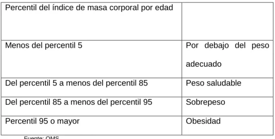 Tabla 1. Percentil índice de masa corporal por edad.  