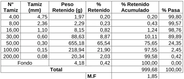 Tabla 1: Granulometría de la arena. 
