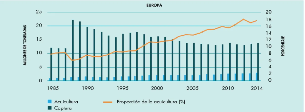 Figura 2. Producción en Europa de la pesca de captura y de acuicultura. 2