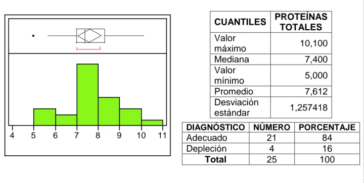 GRÁFICO 11. ESTADO NUTRICIONAL DE LA POBLACIÓN SEGÚN  PROTEÍNAS TOTALES  CUANTILES  PROTEÍNAS  TOTALES  Valor  máximo  10,100  Mediana  7,400  Valor  mínimo  5,000  Promedio  7,612  Desviación  estándar  1,257418 