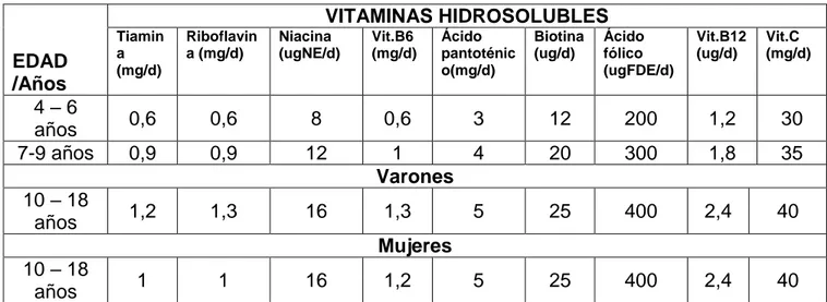 Tabla No 5. Requerimientos de vitaminas hidrosolubles para niños en  edad escolar  según edad y sexo (g/día)  (9) 