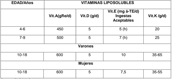 Tabla No 6. Requerimientos de vitaminas liposolubles para niños en edad  escolar según edad y sexo (g/día)  (9) 