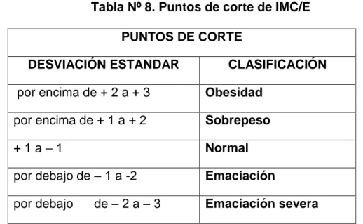 Tabla Nº 8. Puntos de corte de IMC/E  PUNTOS DE CORTE 