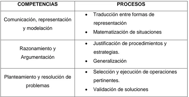 Tabla 2. Competencias y procesos en las pruebas saber 2012 
