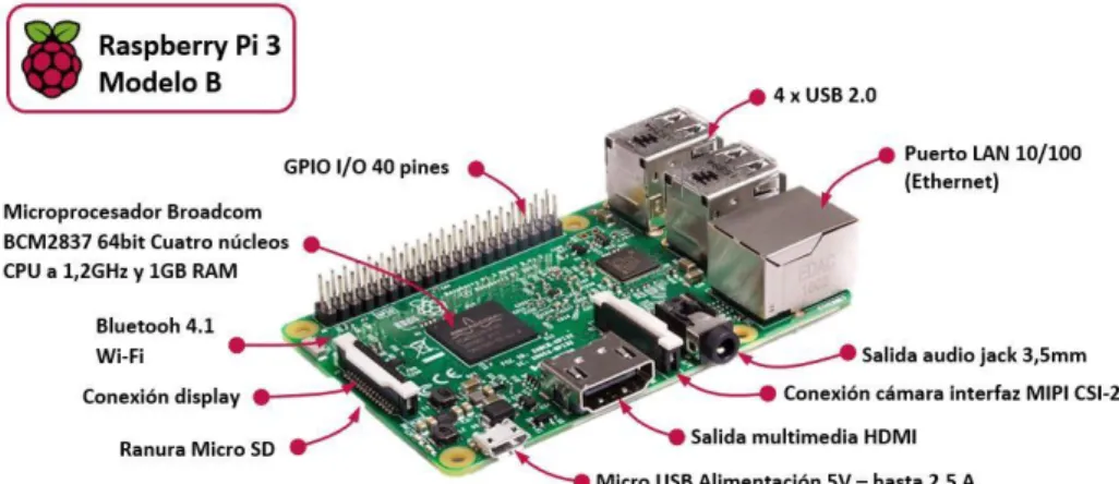 Figura 2.6.1.1.1 - Raspberry Pi 3 Modelo B