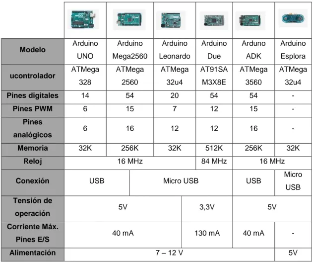 Tabla 2.6.1.2.1 - Tabla comparativa de modelos de Arduino 