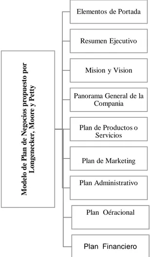 Gráfico 2: Modelo de Plan de Negocios propuesto por Longenecker, Moore y Petty 