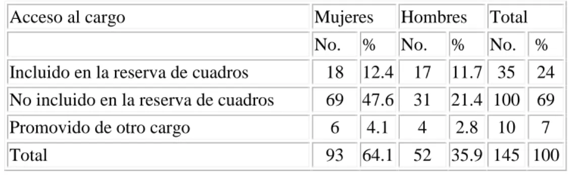 Tabla 2.6. Distribución de dirigentes según acceso al cargo