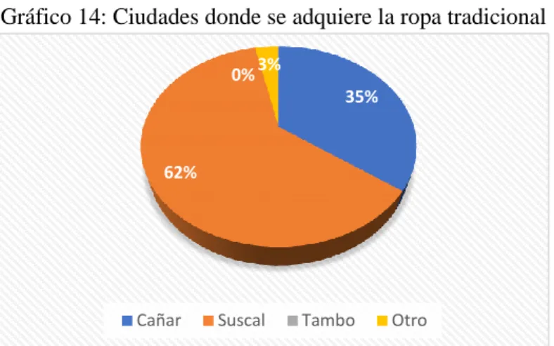 Gráfico 14: Ciudades donde se adquiere la ropa tradicional