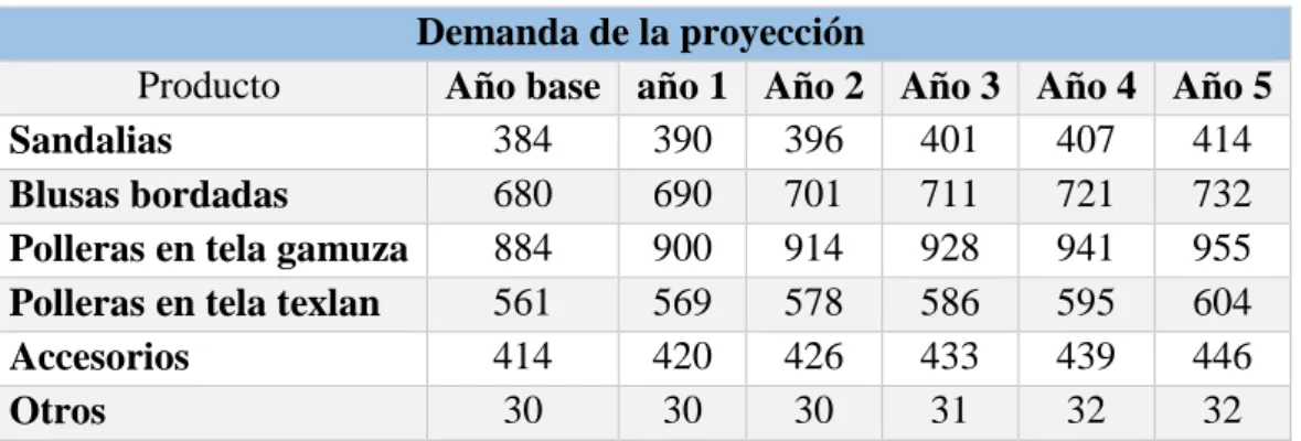 Tabla 21: Demanda de la proyección Demanda de la proyección  