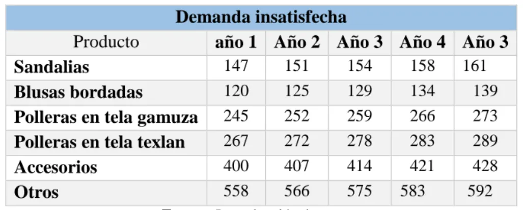 Tabla 23: Demanda insatisfecha Demanda insatisfecha  