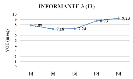 Gráfico 4.  VOT promedio de /p/ ante los fonos vocálicos realizados por el informante  3 (I3) 