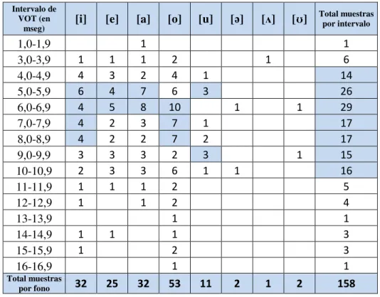Tabla 5.   Distribución de muestras por intervalo de VOT de  /p/  en combinación con  cada  uno  de  los  fonos  vocálicos  producidos  por  los  aprendices