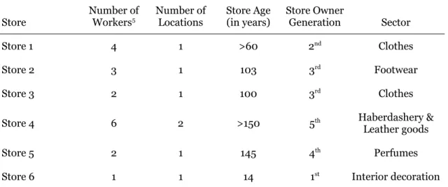 Table 1: General characteristics of the stores belonging to the sample