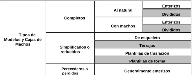 Tabla 9.2 Tipos de modelos y cajas de marcha. 