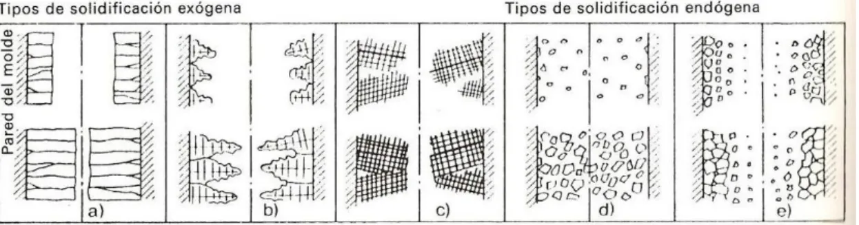 Tabla 6.2: Visión de conjunto de la morfología de solidificación de los materiales de 