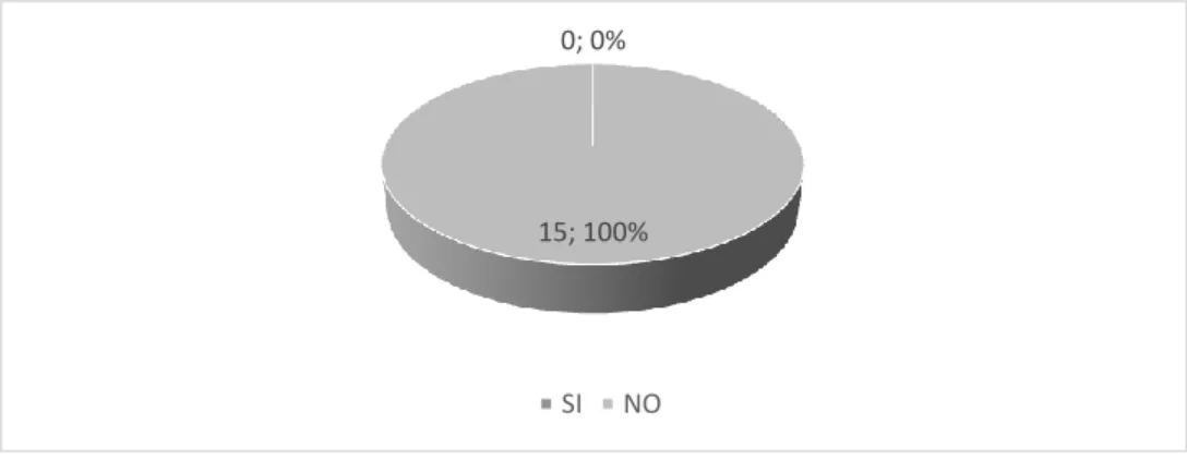 Gráfico 4: 