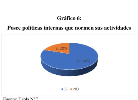 Gráfico 6: 