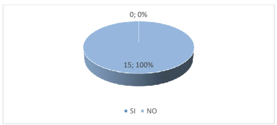 Gráfico 7: 