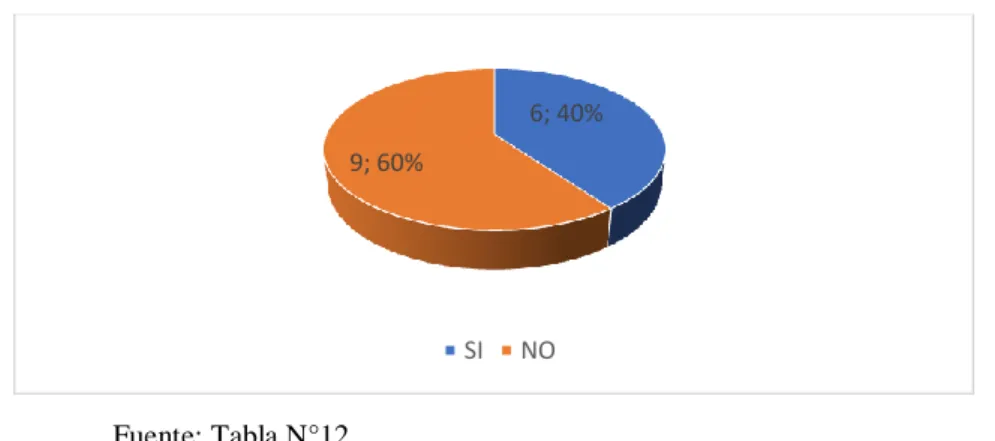 Gráfico 10: 