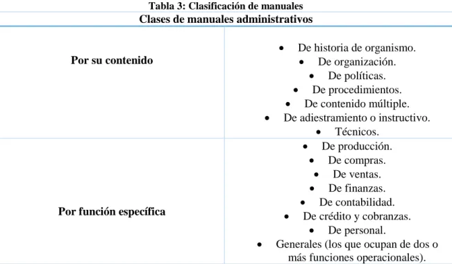 Tabla 3: Clasificación de manuales  Clases de manuales administrativos 