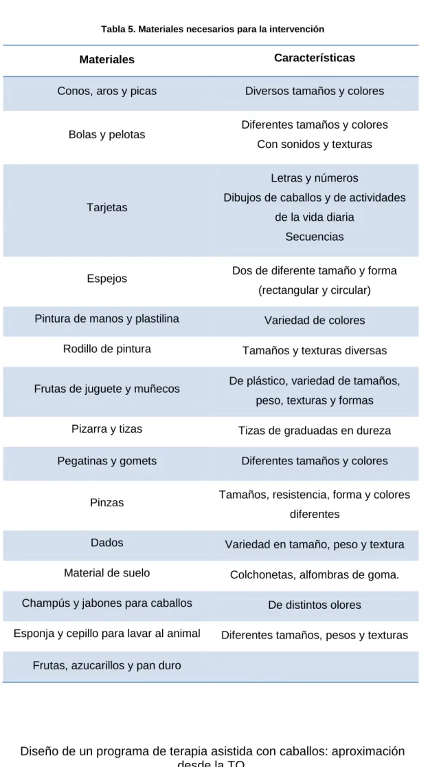 Tabla 5. Materiales necesarios para la intervención 