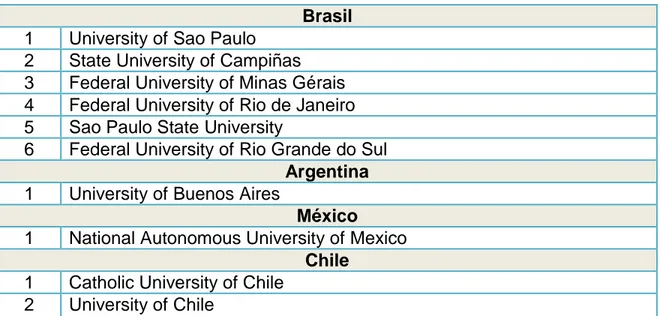 Tabla 3. Universidades Latinoamericanas entre las 500 de Jiao Tong  Brasil 