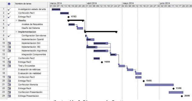Ilustración 2. Diagrama de Gantt 