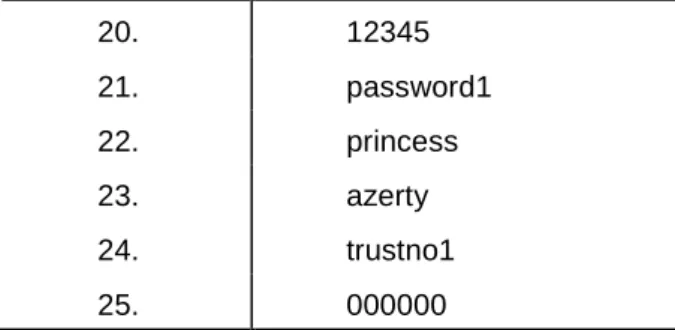 Tabla 2. Lista de las peores contraseñas 2013 