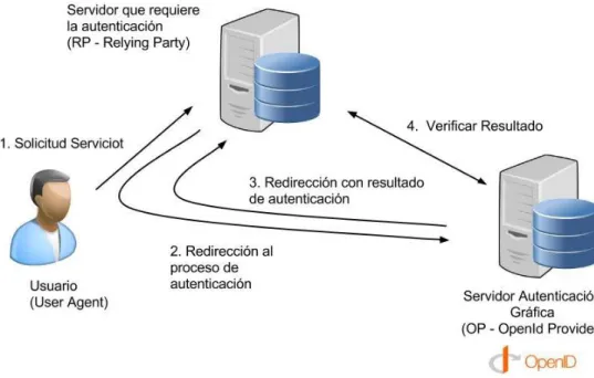 Ilustración 1. Interacción entre partes del sistema. 