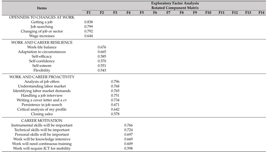 Table 10. Exploratory factor analysis: online students’ employability scale.