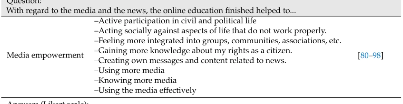 Table 3. Dimensions, items, and references for the online students’ employability scale: media empowerment subscale.